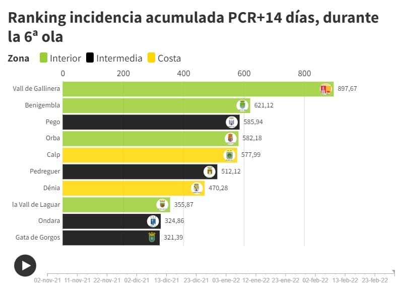 Solo 2 municipios de la comarca  aumentan su incidencia COVID-19.